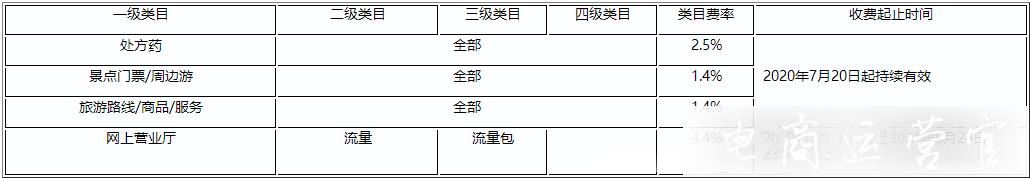 拼多多特殊商品類目有哪些?技術(shù)服務(wù)費(fèi)最新收取標(biāo)準(zhǔn)是什么?